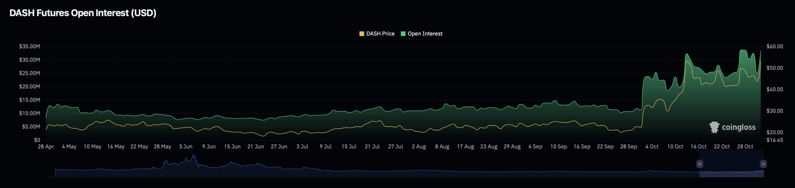 DASH open interest chart